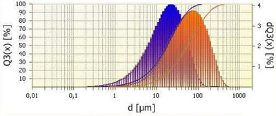 Graph illustrating particle size distribution measured with Laser Particle Sizer.